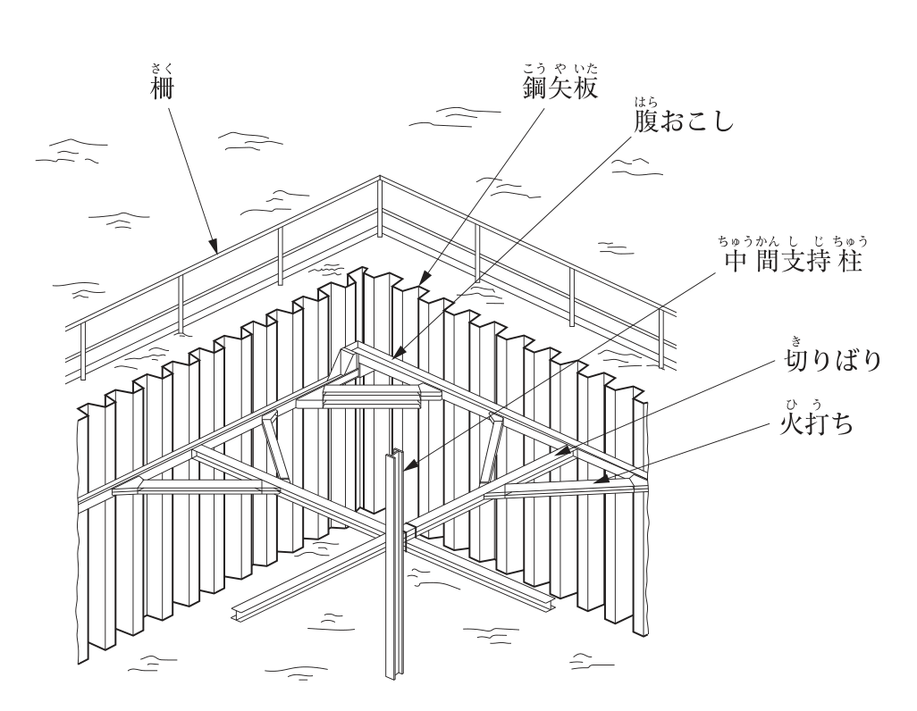 土止め支保工の見取図（掘削部の隅角部を斜め上から見た図。手前側の土止め壁は省略）。掘削部の2辺に沿って鋼矢板が連続して打ち込まれ，地表の掘削部の縁には柵（手すり）が設けられている。鋼矢板の内側には腹おこしが水平に取り付けられ，腹おこしから切りばりが架け渡されて掘削部の中央で交差し，交差部は鉛直に立てた中間支持柱で支えられている。腹おこしと切りばりの取合い部には火打ちが斜めに取り付けられている。中間支持柱の下方の掘削底付近にもH形鋼の部材が1本見える。図中の文字：柵，鋼矢板，腹おこし，中間支持柱，切りばり，火打ち。