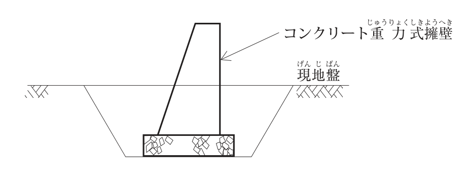 現場打ちコンクリートの重力式擁壁の断面図。現地盤（両側の地表面にハッチング）から台形に床掘りした溝の底に，石を詰めた長方形の基礎があり，その上に，右側（背面）が鉛直で左側（前面）が斜めの台形断面の擁壁が立っている。擁壁の天端は現地盤より高い。擁壁の周りは床掘りしたままの空間。図中の文字：コンクリート重力式擁壁，現地盤。寸法の記入はない。