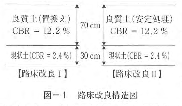 図-1 路床改良構造図。【路床改良Ⅰ】上から良質土(置換え) CBR = 12.2 % が厚さ70 cm、その下に現状土(CBR = 2.4 %)が30 cm。【路床改良Ⅱ】上から良質土(安定処理) CBR = 12.2 % が厚さ70 cm、その下に現状土(CBR = 2.4 %)が30 cm。