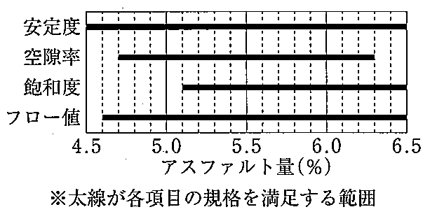 アスファルト量(%)を横軸(4.5〜6.5、0.5ごとに実線、0.1ごとに点線)にとり、各項目の規格を満足する範囲を太線で示した図。安定度:4.5〜6.5、空隙率:4.7〜6.3、飽和度:5.1〜6.5、フロー値:4.6〜6.5。※太線が各項目の規格を満足する範囲