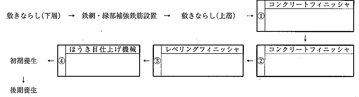 普通コンクリート版の施工手順の図。敷きならし(下層) → 鉄網・縁部補強鉄筋設置 → 敷きならし(上層) → ①(上段:コンクリートフィニッシャ)→ ②(上段:コンクリートフィニッシャ)→ ③(上段:レベリングフィニッシャ)→ ④(上段:ほうき目仕上げ機械)→ 初期養生 → 後期養生。①〜④は空欄。