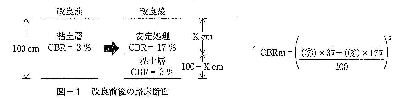図－1 改良前後の路床断面。改良前：厚さ100cmの粘土層（CBR=3%）。改良後：上部に厚さXcmの安定処理（CBR=17%）、その下に厚さ100－Xcmの粘土層（CBR=3%）。右に式 CBRm = ( ((⑦) × 3^(1/3) + (⑧) × 17^(1/3)) / 100 )^3。
