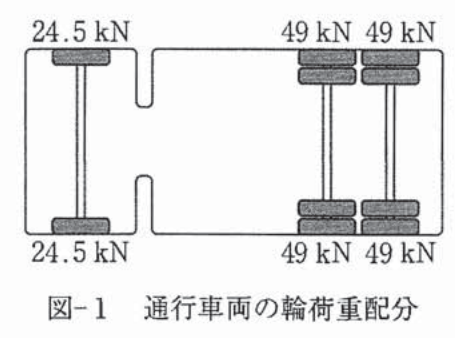 図-1 通行車両の輪荷重配分。車両を上から見た図で、前軸（1軸・単輪）の左右の輪荷重がそれぞれ24.5kN、後ろの2軸（タンデム軸・複輪）の左右の輪荷重がそれぞれ49kN、49kN（上側 49kN 49kN、下側 49kN 49kN）。