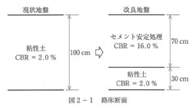図2-1 路床断面。左が現状地盤：粘性土 CBR = 2.0 %、厚さ100 cm。矢印で右の改良地盤へ：上がセメント安定処理 CBR = 16.0 %、厚さ70 cm、その下が粘性土 CBR = 2.0 %、厚さ30 cm。