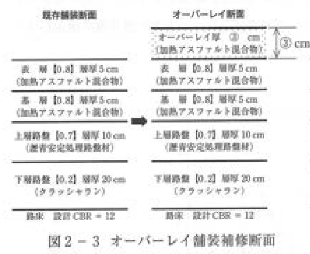 図2-3 オーバーレイ舗装補修断面。左の既存舗装断面：表層【0.8】層厚5 cm（加熱アスファルト混合物）、基層【0.8】層厚5 cm（加熱アスファルト混合物）、上層路盤【0.7】層厚10 cm（瀝青安定処理路盤材）、下層路盤【0.2】層厚20 cm（クラッシャラン）、路床 設計CBR = 12。矢印で右のオーバーレイ断面へ：既存の表層の上に「オーバーレイ厚 ③ cm（加熱アスファルト混合物）」の層（厚さ ③ cm）が加わり、その下は既存舗装断面と同じ（表層【0.8】5 cm、基層【0.8】5 cm、上層路盤【0.7】10 cm、下層路盤【0.2】20 cm、路床 設計CBR = 12）。