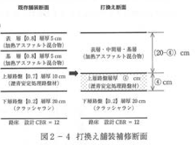 図2-4 打換え舗装補修断面。左の既存舗装断面：表層【0.8】層厚5 cm（加熱アスファルト混合物）、基層【0.8】層厚5 cm（加熱アスファルト混合物）、上層路盤【0.7】層厚10 cm（瀝青安定処理路盤材）、下層路盤【0.2】層厚20 cm（クラッシャラン）、路床 設計CBR = 12。矢印で右の打換え断面へ：上から「表層・中間層・基層（加熱アスファルト混合物）」厚さ (20−④) cm、「上層路盤層厚 ④ cm（瀝青安定処理路盤材）」厚さ ④ cm、下層路盤【0.2】層厚20 cm（クラッシャラン）、路床 設計CBR = 12。仕上がり面の高さは既存と同じ。