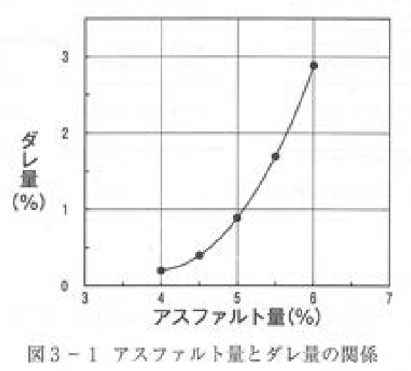図3-1 アスファルト量とダレ量の関係。横軸はアスファルト量(%)で目盛り3〜7、縦軸はダレ量(%)で目盛り0〜3。測定点は5つで、読み取りの目安はアスファルト量4 %でダレ量約0.2 %、4.5 %で約0.4 %、5 %で約0.9 %、5.5 %で約1.7 %、6 %で約2.9 %。点を結ぶ曲線は右上がりで、アスファルト量が多いほど急に立ち上がる。