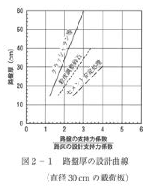 図2－1 路盤厚の設計曲線（直径30 cmの載荷板）。横軸：路盤の支持力係数／路床の設計支持力係数（0〜6、1ごとに縦の格子線）。縦軸：路盤厚(cm)（0〜60、10ごとに横の格子線、2 cmごとの小目盛）。右上がりの直線が3本：「クラッシャラン等」（実線。横軸約1.25・路盤厚15 cmから、横軸3.0・路盤厚60 cmまで）、「粒度調整砕石」（破線。横軸約1.7・15 cmから、横軸約3.4・40 cmまで）、「セメント安定処理」（破線。横軸約2.4・15 cmから、横軸4.0・約30 cmまで）。
