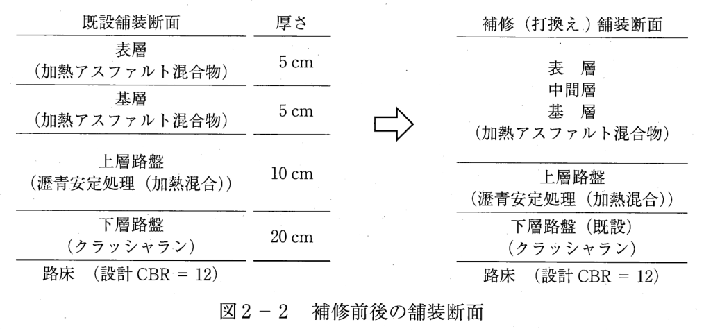 図2-2 補修前後の舗装断面。左の既設舗装断面(厚さ):表層(加熱アスファルト混合物)5cm、基層(加熱アスファルト混合物)5cm、上層路盤(瀝青安定処理(加熱混合))10cm、下層路盤(クラッシャラン)20cm、路床(設計CBR = 12)。矢印で右の補修(打換え)舗装断面へ:表層・中間層・基層(加熱アスファルト混合物)、上層路盤(瀝青安定処理(加熱混合))、下層路盤(既設)(クラッシャラン)、路床(設計CBR = 12)。補修断面の各層の厚さは書かれていない。