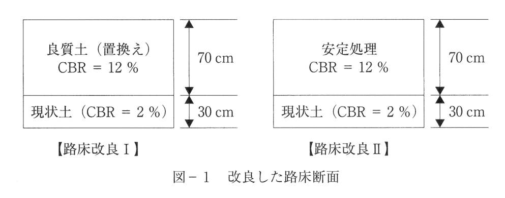 図－1 改良した路床断面。【路床改良Ⅰ】上層：良質土（置換え）CBR = 12 %、厚さ70cm。下層：現状土（CBR = 2 %）、厚さ30cm。【路床改良Ⅱ】上層：安定処理 CBR = 12 %、厚さ70cm。下層：現状土（CBR = 2 %）、厚さ30cm。