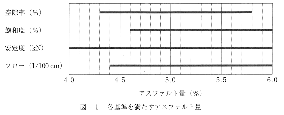 図-1 各基準を満たすアスファルト量。横軸はアスファルト量(%)で4.0〜6.0(0.1ごとの目盛線、4.0・4.5・5.0・5.5・6.0に数値)。各基準を満たす範囲を横の太線で示す。空隙率(%):4.3〜5.8。飽和度(%):4.6〜6.0(右端まで)。安定度(kN):4.0〜6.0(全範囲)。フロー(1/100cm):4.4〜6.0(右端まで)。