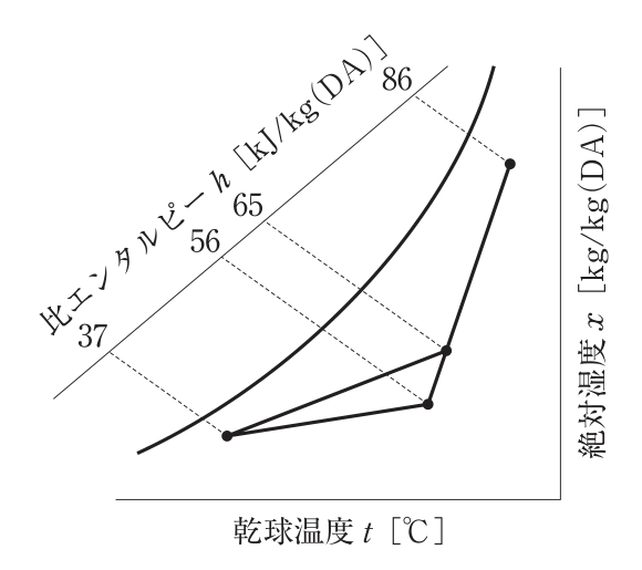 冷房時の湿り空気線図。横軸は乾球温度t［℃］、右の縦軸は絶対湿度x［kg/kg(DA)］、左上の斜めの軸は比エンタルピーh［kJ/kg(DA)］で、目盛りは37、56、65、86。飽和曲線の右側に4つの点がある。右上の点は比エンタルピー86の線上にあり、そこから左下へ引いた直線上に比エンタルピー65の点があり、その延長上に比エンタルピー56の点がある。比エンタルピー65の点と比エンタルピー56の点は、それぞれ飽和曲線近くの比エンタルピー37の点と直線で結ばれ、三角形をつくっている。