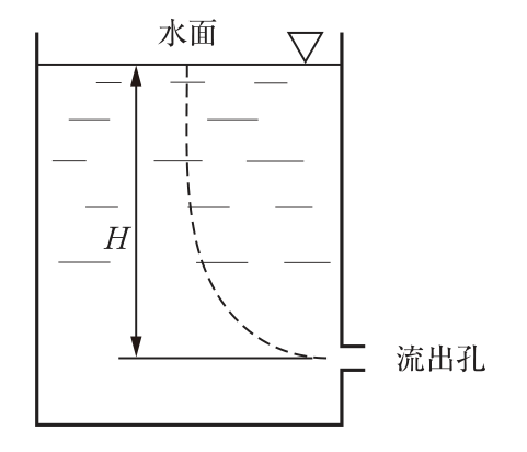 断面積の大きい開放水槽の断面図。上部に水面があり、水面の記号（逆三角形）が付いている。水槽の右側の側壁の下のほうに流出孔がある。水面から流出孔の高さまでの鉛直距離がHで示され、水面付近から下へ向かい流出孔へ曲がって流れ出る流線が破線で描かれている。