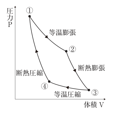 カルノーサイクルのP-V線図。縦軸は圧力P、横軸は体積V。左上の点①から右下の点②へ向かう曲線が等温膨張、②から右下の点③へ向かう急な曲線が断熱膨張、③から左の点④へ向かうゆるやかな曲線が等温圧縮、④から①へ上がる急な曲線が断熱圧縮で、①→②→③→④→①の向きに矢印が付いている。
