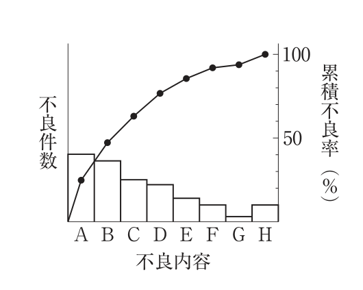 横軸に不良内容A〜H、左の縦軸に不良件数をとり、件数をAからGまで大きい順に並べた棒(最後のHは「その他」に当たる棒でGより高い)と、右の縦軸の累積不良率(%、目盛り50と100)を示す折れ線を重ねた図。折れ線は原点から右上がりに増え、Hで100%に達する。