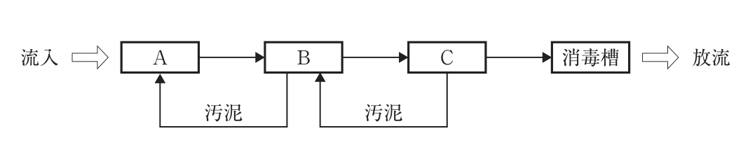 浄化槽のフローシート。「流入」→ 枠A → 枠B → 枠C →「消毒槽」→「放流」の順に左から右へ矢印でつながる。枠Bから枠Aへ「汚泥」の矢印、枠Cから枠Bへ「汚泥」の矢印が下側を回って戻っている。A・B・Cの槽の名称は空欄。