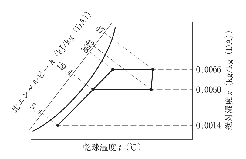 暖房時の湿り空気線図。横軸は乾球温度t（℃）、右の縦軸は絶対湿度x（kg/kg（DA））、左上の斜めの軸は比エンタルピーh（kJ/kg（DA））。外気の点は絶対湿度0.0014、比エンタルピー5.4。外気の点から右上へ引いた直線上に、絶対湿度0.0050・比エンタルピー29.4の点（混合空気）があり、その延長上の絶対湿度0.0066の点（室内空気）は比エンタルピー38の線上にある。混合空気の点から絶対湿度0.0050のまま右へ水平に進んだ点（加熱コイル出口）は比エンタルピー42の線上にある。そこからほぼ真上に絶対湿度0.0066まで上がった点（加湿後の給気）は比エンタルピー47の線上にあり、給気の点から絶対湿度0.0066のまま左へ水平に室内空気の点へ戻る。