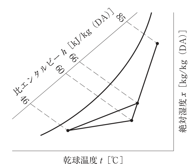 冷房時の湿り空気線図。横軸は乾球温度t〔℃〕、縦軸（右）は絶対湿度x〔kg/kg(DA)〕、左上の斜めの目盛は比エンタルピーh〔kJ/kg(DA)〕、曲線は飽和空気線。4つの状態点があり、比エンタルピーはそれぞれ85、66、60、46kJ/kg(DA)（破線で比エンタルピーの目盛に結ばれている）。85の点（右上）から下へ引いた直線上に66の点があり、その延長上に60の点がある。46の点は飽和空気線の近くの左下にあり、66の点と60の点のそれぞれと直線で結ばれている。