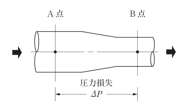 左の太い管から縮小部を経て右の細い管へ続く水平な管路の図。空気は左から右へ流れる（両端に黒い矢印）。左の太い管の中心線上にA点、右の細い管の中心線上にB点がある。A点とB点の間に「圧力損失ΔP」の寸法線が示されている。