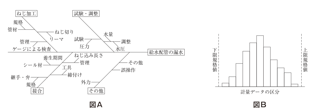 図A：右端の「給水配管の漏水」に向かって太い横線（背骨）があり、斜めの大骨として上側に「ねじ加工」「試験・調整」、下側に「接合」「その他」が付いた魚の骨の形の図。ねじ加工の小骨は規格、管材、ねじ切り、リーマ、管理、ゲージによる検査。試験・調整の小骨は水量、試験、調整、圧力、水圧。接合の小骨は養生期間、ねじ込み長さ、管理、シール材、工具、締付け、継手・弁、規格。その他の小骨はその他、誤操作、外力。図B：横軸を「計量データの区分」とし、データの度数を柱の高さで表した柱状の図。中央の柱が最も高い山形の分布で、左右に破線で「下限規格値」「上限規格値」が示され、すべての柱が二つの規格値の内側にある。