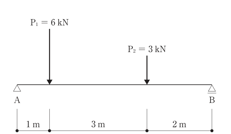 単純梁の図。左端が支点A(ピン)、右端が支点B(ローラー)で、スパンは6m。支点Aから1mの位置に集中荷重P₁=6kN、そこからさらに3m(支点Aから4m)の位置に集中荷重P₂=3kNが鉛直下向きに作用する。P₂から支点Bまでは2m。