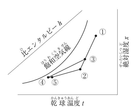 湿り空気線図（横軸は乾球温度t、縦軸（右側）は絶対湿度x、左上に比エンタルピーhの線、飽和空気線の曲線）。右上の点①から左下の点③へ線分が引かれ、③はさらに右下の点②につながる。②から③と同じ線上を左下へ進み、飽和空気線近くの点④に達する。④のすぐ右（同じ絶対湿度）に点⑤があり、⑤は②と線で結ばれている。