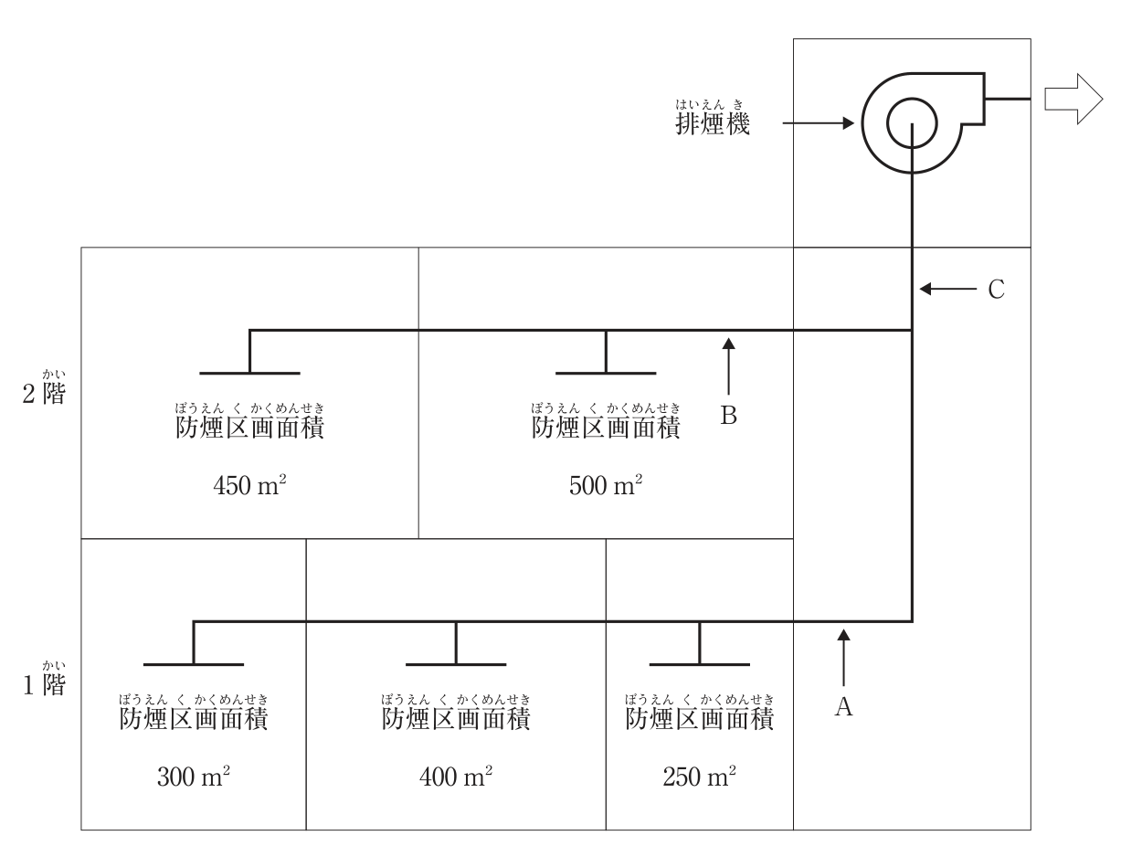 2階建て建築物の機械排煙設備の系統図。2階は左から防煙区画面積450m²、500m²の2区画、1階は左から300m²、400m²、250m²の3区画。各区画に排煙口があり、各階の横主ダクトが右側の立てダクトに接続し、屋上の排煙機につながって屋外へ排気する。A部は1階の横主ダクトのうち250m²の区画の排煙口より先（立てダクト側）の部分。B部は2階の横主ダクトのうち500m²の区画の排煙口より先（立てダクト側）の部分。C部は2階の横主ダクトが合流した後の立てダクト（排煙機の直前）の部分。