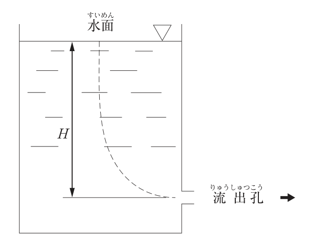 断面積の大きい開放水槽の図。上部に水面(▽)があり、側壁の下部に流出孔がある。流出孔の中心から水面までの高さがH。水面付近から流出孔に向かう流線が破線で描かれ、流出孔から水が右向き(→)に流出している。