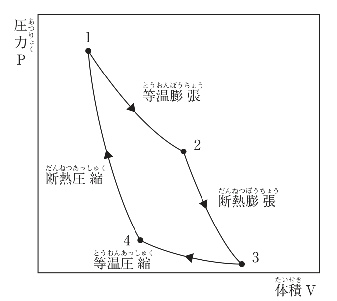 縦軸が圧力P、横軸が体積Vのカルノーサイクルの線図。点1（左上）から点2へ等温膨張、点2から点3（右下）へ断熱膨張、点3から点4へ等温圧縮、点4から点1へ断熱圧縮の順に、矢印で時計回りに一巡する。