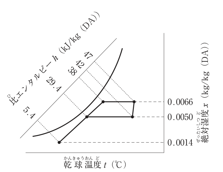 暖房時の湿り空気線図。横軸は乾球温度t(℃)、縦軸(右)は絶対湿度x(kg/kg(DA))、左上の斜めの目盛は比エンタルピーh(kJ/kg(DA))。状態点は5つ。絶対湿度0.0014・比エンタルピー5.4の点から直線が引かれ、絶対湿度0.0050・比エンタルピー29.4の点を通って絶対湿度0.0066・比エンタルピー38の点に至る。絶対湿度0.0050・比エンタルピー29.4の点から水平に右へ、絶対湿度0.0050・比エンタルピー42の点まで線があり、そこから絶対湿度0.0066・比エンタルピー47の点まで上向きの線がある。比エンタルピー47の点と比エンタルピー38の点は絶対湿度0.0066の水平線で結ばれている。