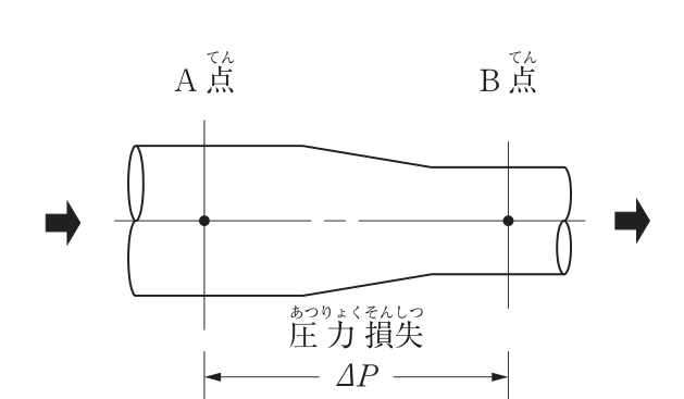 水平な管路の図。空気は左から右へ流れる。左の太い管にA点、縮小部を経た右の細い管にB点がある。A点とB点の間の圧力損失をΔPと示している。