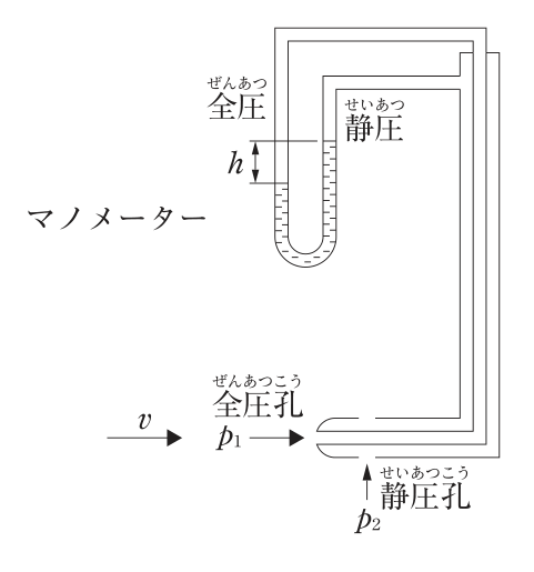流れ(流速v)に向けて置いたL字形の二重管の図。先端の全圧孔にp1、側面の静圧孔にp2が作用する。二重管の内管は全圧、外管は静圧としてU字形のマノメーターの両側につながり、マノメーターの液面の高さの差がh。