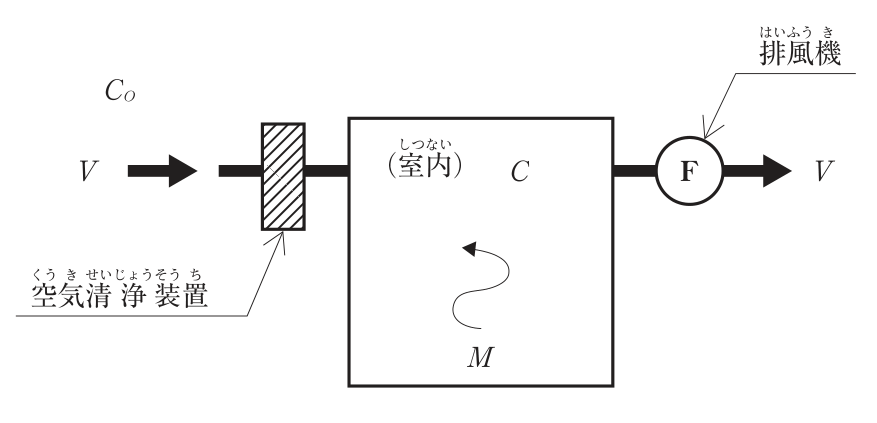 左から外気(汚染物質濃度Co、風量V)が矢印で入り、空気清浄装置(斜線の箱)を通って室内に入る。室内(汚染物質濃度C)では汚染物質Mが発生する(波線の矢印)。室内の空気は右側の排風機(F)によって風量Vで排出される。
