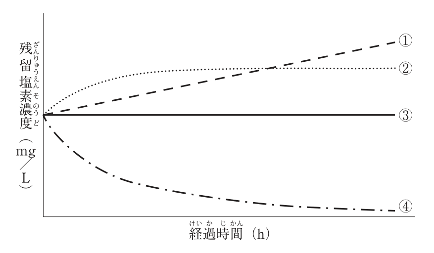 縦軸は残留塩素濃度(mg/L)、横軸は経過時間(h)のグラフ。4本の線はいずれも縦軸上の同じ点から始まる。①(破線)は時間とともに直線的に増加する。②(点線)は初めに増加し、その後一定の値に近づく。③(実線)は時間によらず一定。④(一点鎖線)は時間とともに減少し、減り方がしだいに緩やかになる。