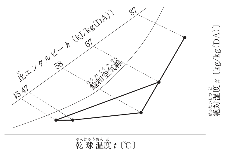 冷房時の湿り空気線図（横軸：乾球温度t［℃］、縦軸：絶対湿度x［kg/kg(DA)］、斜めの破線は比エンタルピーh［kJ/kg(DA)］、曲線は飽和空気線）。5つの状態点を結ぶ線があり、比エンタルピーは、右上の点（外気）が87、右下の点（室内）が58、両者を結ぶ線上の点（混合空気）が67、飽和空気線近くの左下の点（コイル出口）が45、その右の同じ絶対湿度の点（送風）が47。混合空気の点からコイル出口の点へ、コイル出口から送風の点へ水平に、送風の点から室内の点へ線が引かれている。