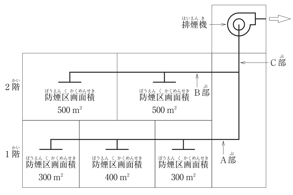 2階建ての建築物の機械排煙設備の系統図。2階は防煙区画面積500 m²と500 m²の2区画、1階は300 m²、400 m²、300 m²の3区画。各区画に排煙口があり、各階の横引きダクトが右側の排煙立てダクトに接続し、最上部の排煙機に至る。Ａ部は1階の横引きダクトの接続点から2階の接続点までの立てダクト、Ｂ部は2階の横引きダクトのうち立てダクトに近い部分（2階の2区画の排煙口を受け持つ部分）、Ｃ部は2階の接続点から排煙機までの立てダクト。