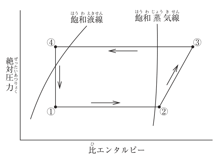 モリエ線図(縦軸:絶対圧力、横軸:比エンタルピー)。左に飽和液線、右に飽和蒸気線。低圧側の①(飽和液線の右、湿り域)から②(飽和蒸気線のやや右)へ右向きに水平に進み、②から③(高圧側の右上)へ右上がりに進み、③から④(飽和液線の左、高圧側)へ左向きに水平に進み、④から①へ真下に進むサイクル。
