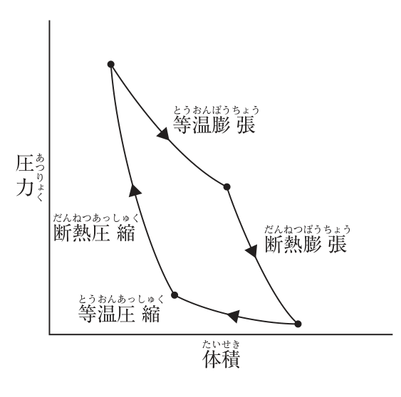 カルノーサイクルの圧力-体積線図(縦軸:圧力、横軸:体積)。左上の点から等温膨張で右下へ、続いて断熱膨張でさらに右下の点へ、そこから等温圧縮で左へ、最後に断熱圧縮で左上の始点へ戻る時計回りのサイクル。