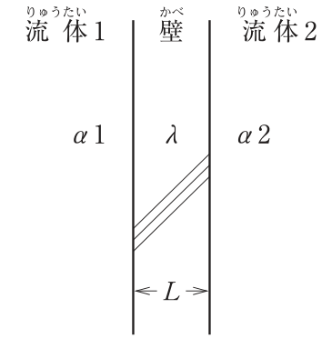 厚さLの壁の断面図。左側が流体1（表面熱伝達率α1）、中央が壁（熱伝導率λ）、右側が流体2（表面熱伝達率α2）。
