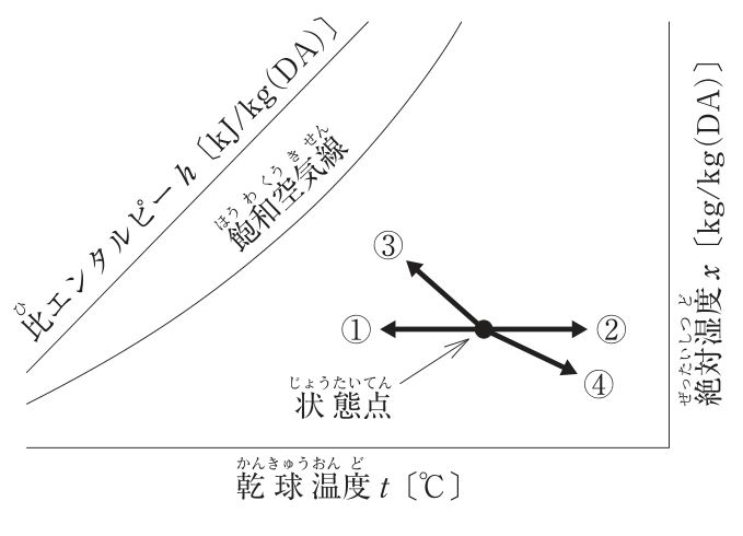 湿り空気線図（横軸：乾球温度t［℃］、縦軸：絶対湿度x［kg/kg(DA)］、斜めの線は比エンタルピーh［kJ/kg(DA)］、曲線は飽和空気線）。状態点から、①は左へ水平、②は右へ水平、③は左上、④は右下への移動を矢印で示す。