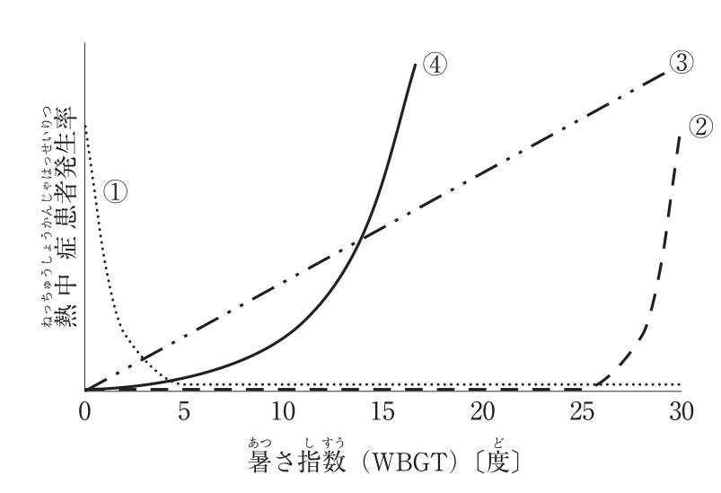 縦軸は熱中症患者発生率、横軸は暑さ指数(WBGT)〔度〕で目盛りは0、5、10、15、20、25、30のグラフ。①(点線)は縦軸の高い位置から始まり、WBGT約5度までに急に下がってその後はほぼ0のまま横ばい。②(破線)はWBGT約26度まではほぼ0で、それを超えると急に上がり30度付近で大きな値になる。③(一点鎖線)は原点から右上がりの直線。④(実線)は原点から下に凸の曲線で増え、WBGT約17度で急に大きな値になる。