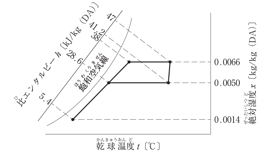 暖房時の湿り空気線図。横軸は乾球温度t〔℃〕、縦軸（右側）は絶対湿度x〔kg/kg(DA)〕、左上に飽和空気線と比エンタルピーh〔kJ/kg(DA)〕の目盛（5.4、28.6、38、41.2、47）がある。状態点は5つ。絶対湿度0.0014・比エンタルピー5.4の点（左下）から太線が右上に延び、絶対湿度0.0050・比エンタルピー28.6の点を通って絶対湿度0.0066・比エンタルピー38の点に至る。比エンタルピー28.6の点から絶対湿度0.0050のまま右へ水平に進み比エンタルピー41.2の点に至り、そこからほぼ真上に進んで絶対湿度0.0066・比エンタルピー47の点に至る。比エンタルピー47の点から絶対湿度0.0066のまま左へ水平に進み、比エンタルピー38の点に戻る。