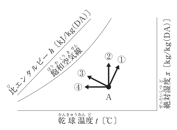 湿り空気線図。横軸は乾球温度t〔℃〕、縦軸（右側）は絶対湿度x〔kg/kg(DA)〕。左上に飽和空気線と、右下がりの比エンタルピーh〔kJ/kg(DA)〕の目盛線がある。点Aから4本の矢印が出ている。①は右上向き（乾球温度と絶対湿度がともに上がる）、②は真上向き（乾球温度一定で絶対湿度が上がる）、③は左上向き（乾球温度が下がり絶対湿度が上がる）、④は真左向き（絶対湿度一定で乾球温度が下がる）。