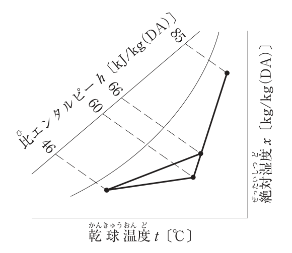 冷房時の湿り空気線図。横軸は乾球温度t〔℃〕、縦軸(右)は絶対湿度x〔kg/kg(DA)〕、斜めの線は比エンタルピーh〔kJ/kg(DA)〕。4つの状態点があり、比エンタルピーはそれぞれ85、66、60、46kJ/kg(DA)(破線で比エンタルピーの目盛に結ばれている)。85の点(右上)と60の点を結ぶ直線上に66の点がある。46の点は飽和空気線の近くの左下にあり、66の点と60の点のそれぞれと直線で結ばれている。