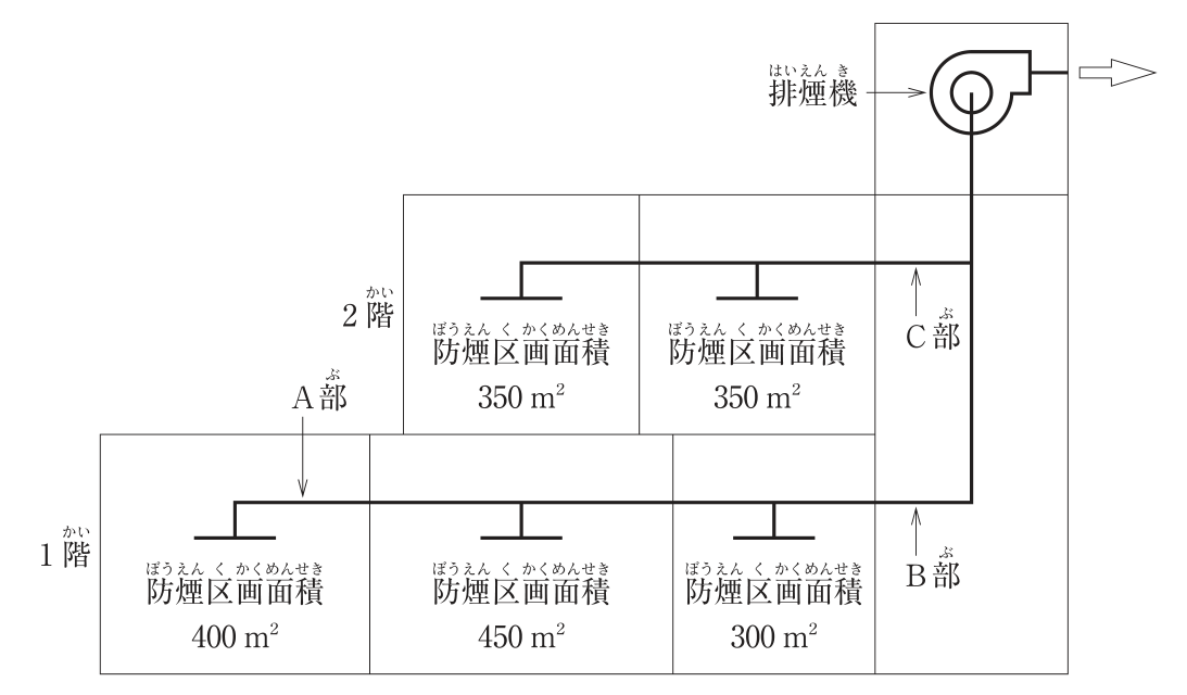 2階建ての建築物の機械排煙設備の系統図。1階は左から防煙区画面積400m²、450m²、300m²の3区画、2階は左から350m²、350m²の2区画。各区画に排煙口の枝ダクトがあり、各階の横主ダクトが右端の立てダクトに接続し、屋上の排煙機につながる。A部は1階の横主ダクトのうち400m²の区画の枝ダクトと450m²の区画の枝ダクトの間の部分。B部は1階の横主ダクトのうち300m²の区画の枝ダクトより先(立てダクト側)の部分。C部は2階の横主ダクトのうち右側の350m²の区画の枝ダクトより先(立てダクト側)の部分。