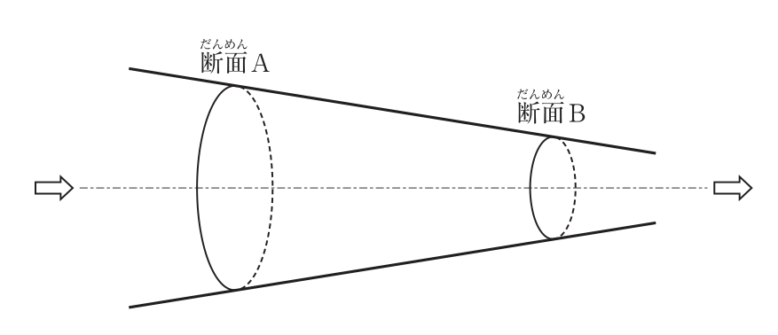 左から右へしだいに細くなる水平な円管の図。空気は左から右へ流れる（両端に流れの向きを示す矢印）。上流側の太い位置に断面A、下流側の細い位置に断面Bが示されている。
