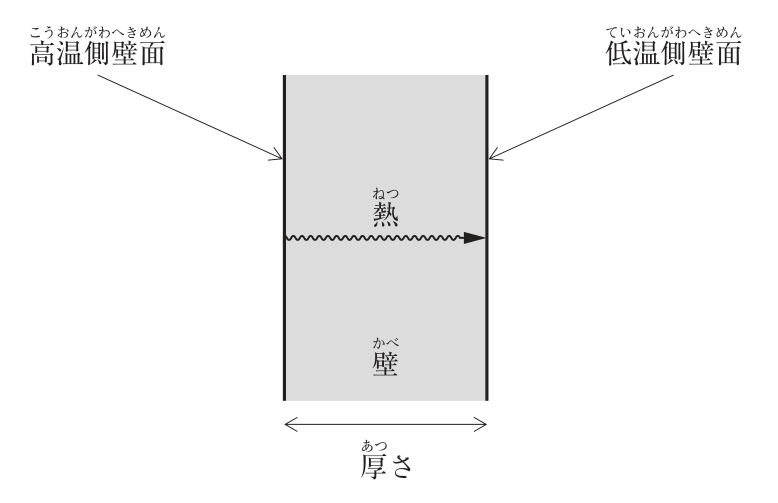 灰色の平面壁の断面図。左の面が高温側壁面、右の面が低温側壁面。壁の中を左から右へ波線の矢印で「熱」が移動している。壁の左右の面の間の寸法が「厚さ」。