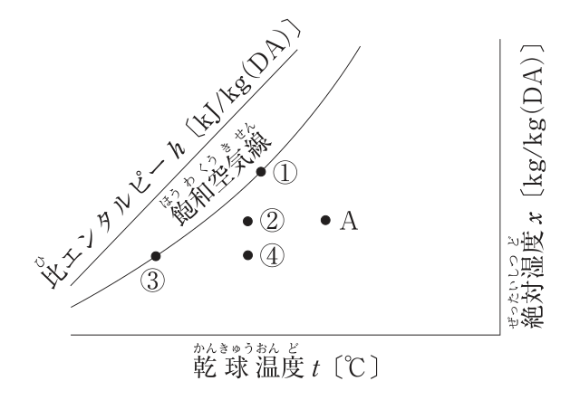 湿り空気線図。横軸は乾球温度t〔℃〕、縦軸（右）は絶対湿度x〔kg/kg(DA)〕、斜めの線は比エンタルピーh〔kJ/kg(DA)〕、曲線は飽和空気線。状態点Aは飽和空気線から離れた右側にある。①は飽和空気線上でAより絶対湿度が高い点。②はAと同じ絶対湿度でAより乾球温度が低い点（飽和空気線の右側）。③は飽和空気線上でAより絶対湿度・乾球温度とも低い点。④は②の真下で、Aより絶対湿度・乾球温度とも低い点（飽和空気線の右側）。