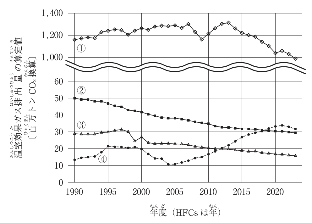 折れ線グラフ。縦軸は温室効果ガス排出量の算定値［百万トンCO₂換算］で、0〜60（10刻み）と1,000〜1,400（200刻み）の間を波線で省略している。横軸は年度（HFCsは年）で1990〜2023。①（白抜きのひし形）は1,000〜1,400の範囲にあり、1990年度約1,160、2007年度頃約1,300、2009年度約1,160に低下、2013年度約1,310で最大となった後に減少し、2023年度約990。②（黒い四角）は1990年度約50から一貫して減少し、2023年度約30。③（白抜きの三角）は1990年度約29、1997年度頃約31の後に減少し、2023年度約16。④（黒丸・点線）は1990年約13、1995年約21、2004〜2005年約11に低下した後に増加し、2021年頃約34、2023年約32。