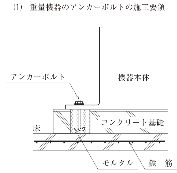 (1) 重量機器のアンカーボルトの施工要領。床（鉄筋コンクリートのスラブで、内部に鉄筋が水平に1段通っている）の上にコンクリート基礎が置かれ、その上に機器本体の脚（底板）が載っている。コンクリート基礎の中には鉄筋が描かれておらず、基礎と床スラブの鉄筋をつなぐ鉄筋もない。基礎には四角い穴（箱抜き）があり、そこにJ形（下端がフック状に曲がった）のアンカーボルトが差し込まれ、周りにモルタルが充填されている。アンカーボルトの下端は箱抜きの底付近で止まり、床スラブの鉄筋とも基礎の鉄筋とも緊結されていない。箱抜きの内面は平らで、凹凸を付けるワインディングパイプなどは使われていない。アンカーボルトの頭部は機器の底板の上でナット2個（ダブルナット）で締め付けられ、ねじ山がナットの上に出ている。図中の文字：アンカーボルト、機器本体、コンクリート基礎、床、モルタル、鉄筋。